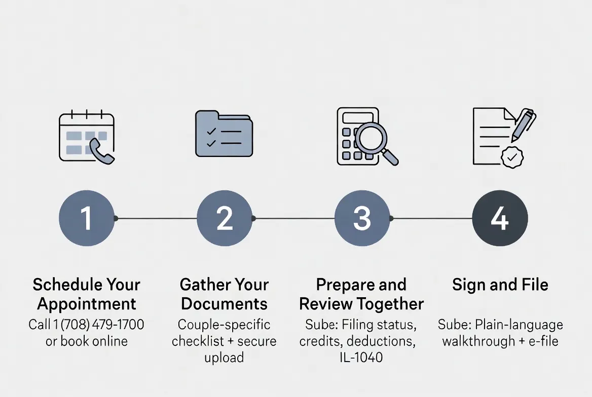 How Married Couple Tax Preparation Works at Wozny Tax Company, four-step process infographic for couples in Mokena, IL